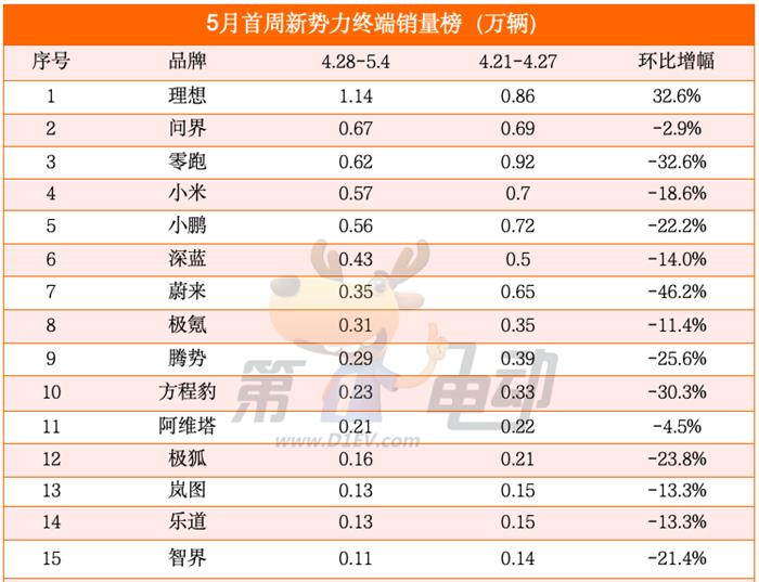 5月首周新势力榜：理想突破万辆重夺销冠，问界超越零跑重回前三