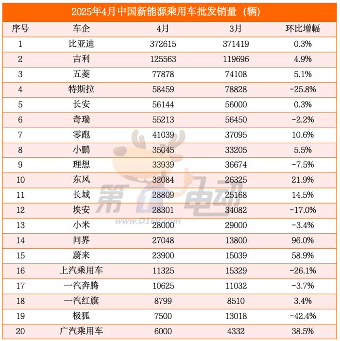 4月新能源车销量榜：吉利突破12.5万辆创新高，特斯拉大降26%