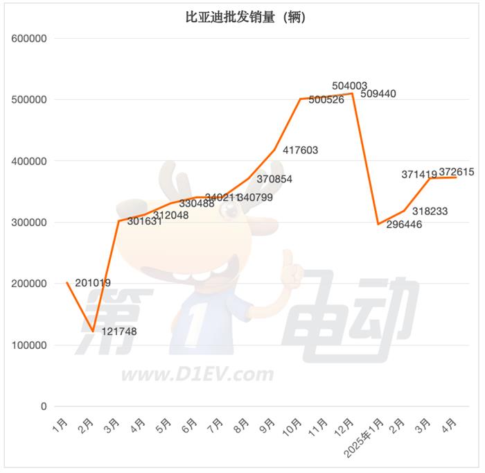 4月新能源车销量榜：吉利突破12.5万辆创新高，特斯拉大降26%