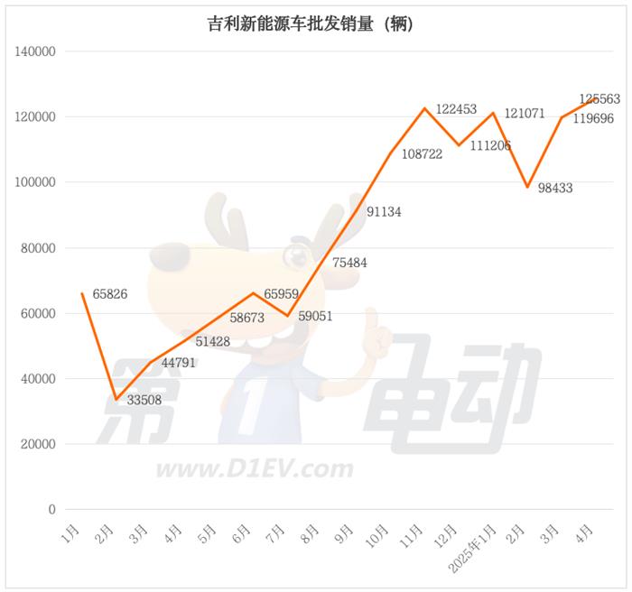 4月新能源车销量榜：吉利突破12.5万辆创新高，特斯拉大降26%