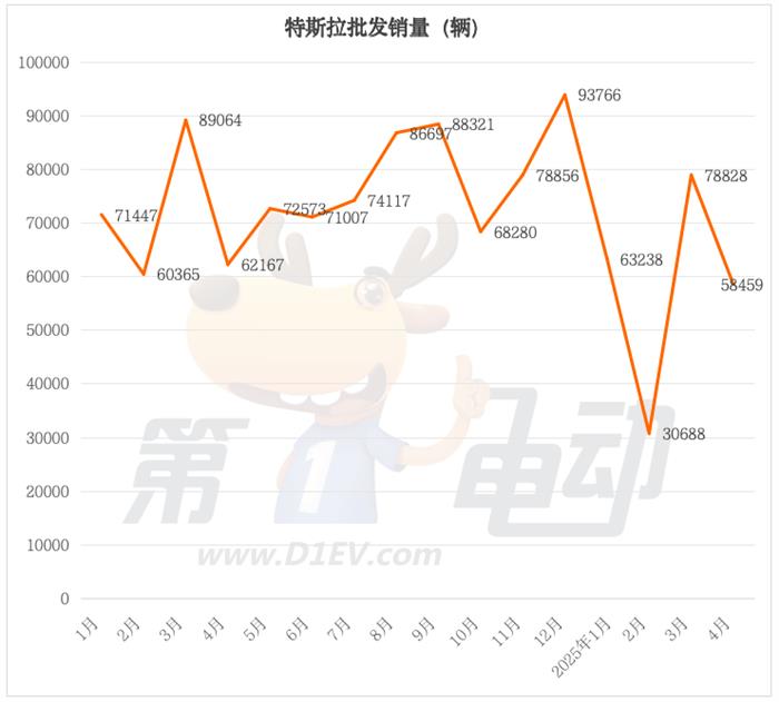 4月新能源车销量榜：吉利突破12.5万辆创新高，特斯拉大降26%
