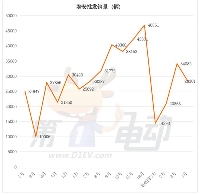 4月新能源车销量榜：吉利突破12.5万辆创新高，特斯拉大降26%