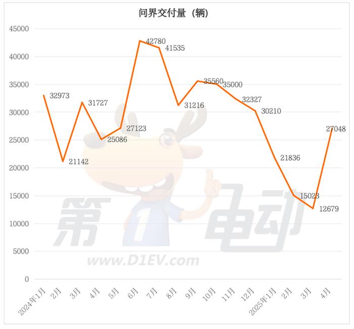 4月新能源车销量榜：吉利突破12.5万辆创新高，特斯拉大降26%