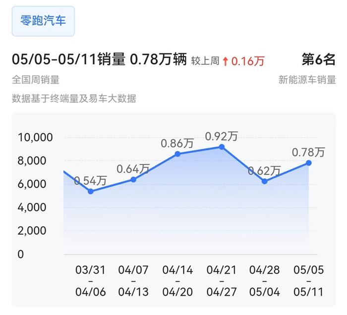 5月第二周新势力榜：理想大降28%稳居榜首，小米连续三周下滑