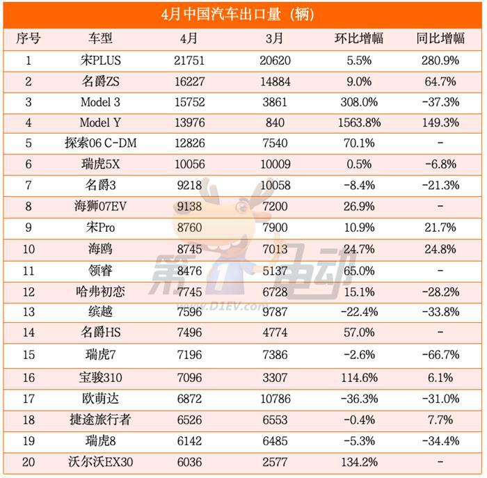 4月中国汽车出口量榜：比亚迪连续4个月夺冠，吉利、广汽腰斩