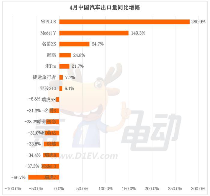 4月中国汽车出口量榜：比亚迪连续4个月夺冠，吉利、广汽腰斩