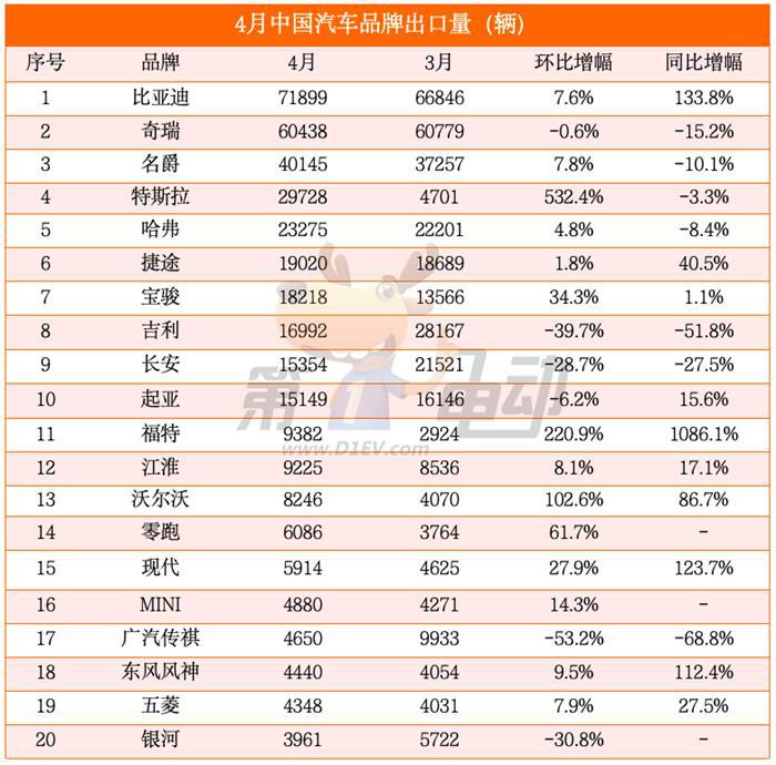 4月中国汽车出口量榜：比亚迪连续4个月夺冠，吉利、广汽腰斩