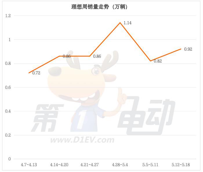5月第三周新势力榜：小米大涨39%，小鹏、极氪下滑16%