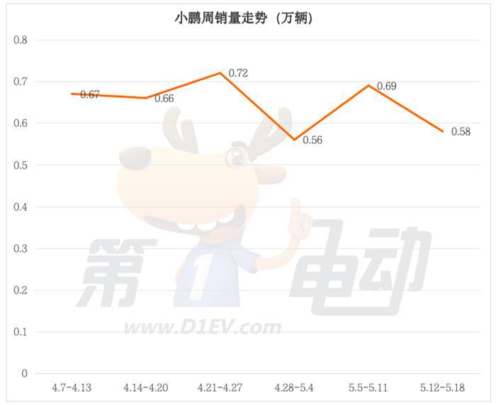 5月第三周新势力榜：小米大涨39%，小鹏、极氪下滑16%