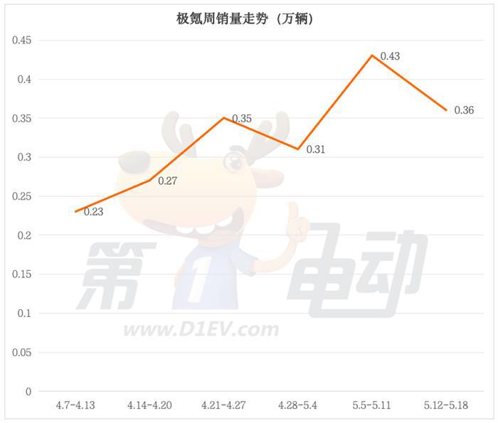 5月第三周新势力榜：小米大涨39%，小鹏、极氪下滑16%