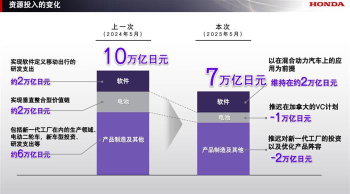 Honda发布2025年全球事业规划