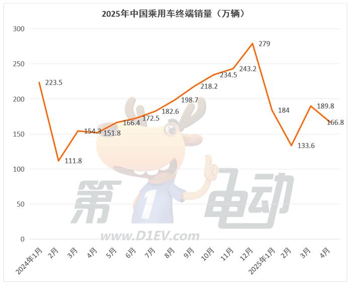 4月终端销量榜：比亚迪增速放缓，秦/宋PLUS几近腰斩