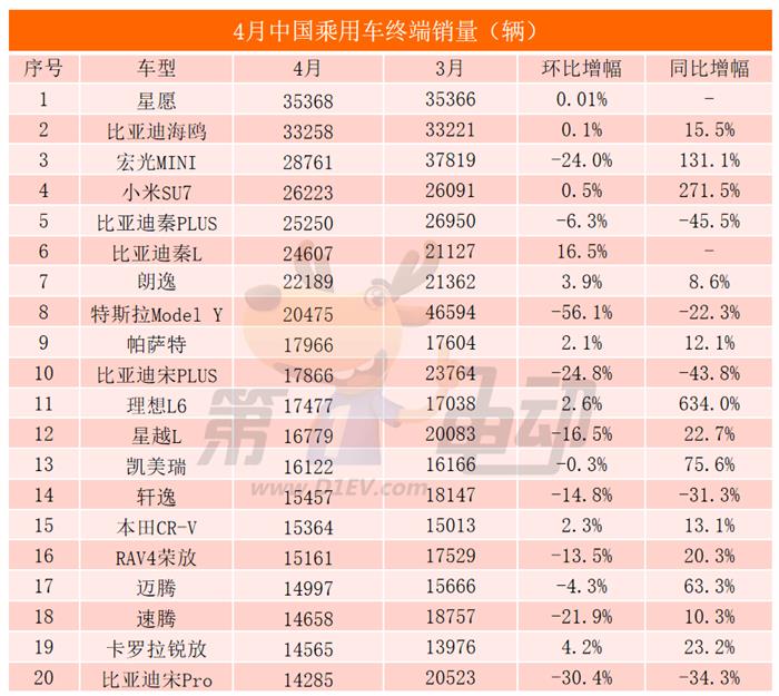 4月终端销量榜：比亚迪增速放缓，秦/宋PLUS几近腰斩