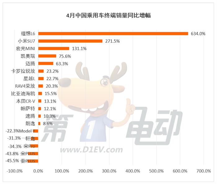 4月终端销量榜：比亚迪增速放缓，秦/宋PLUS几近腰斩