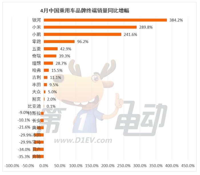 4月终端销量榜：比亚迪增速放缓，秦/宋PLUS几近腰斩