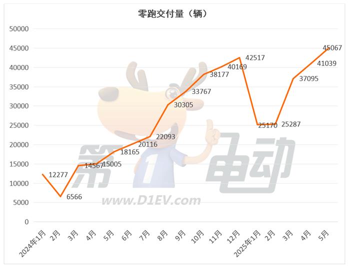 5月新势力榜：零跑突破4.5万辆再夺冠，问界超越小鹏进入前三