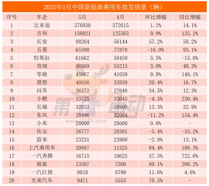 5月新能源车销量TOP20：吉利14万辆再创新高，特斯拉、埃安同比大降