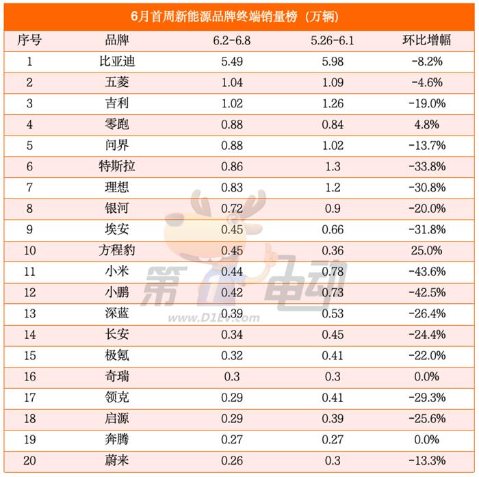 6月首周销量榜：零跑重回新势力榜首，小米、小鹏大降超40%