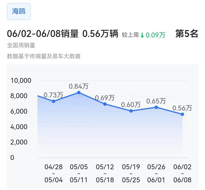 问界M8周销量超越理想L6，零跑B10翻倍暴涨首进TOP20