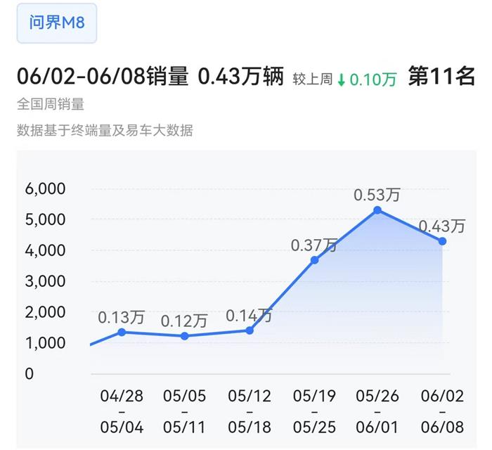 问界M8周销量超越理想L6，零跑B10翻倍暴涨首进TOP20