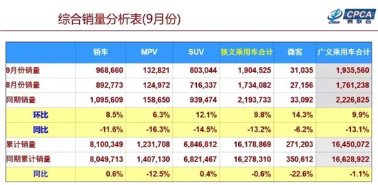 9月车企销量榜：增长企业不足3成，德系都跌了(附榜单)