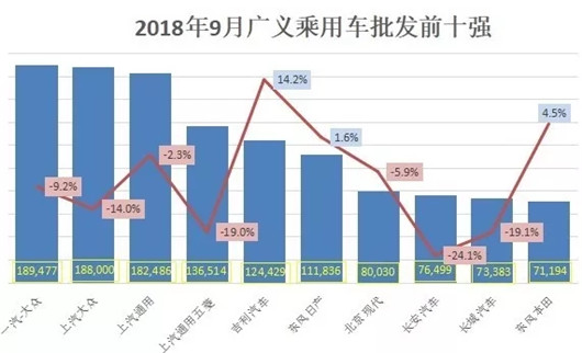 9月车企销量榜：增长企业不足3成，德系都跌了(附榜单)