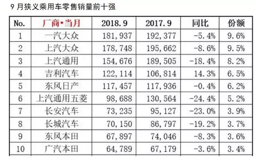 9月车企销量榜：增长企业不足3成，德系都跌了(附榜单)