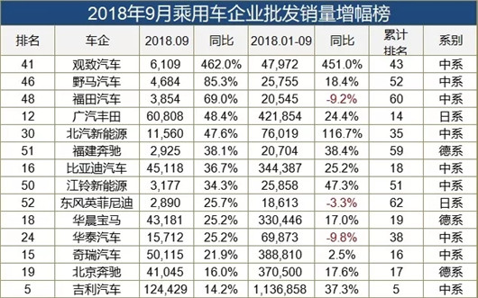 9月车企销量榜：增长企业不足3成，德系都跌了(附榜单)