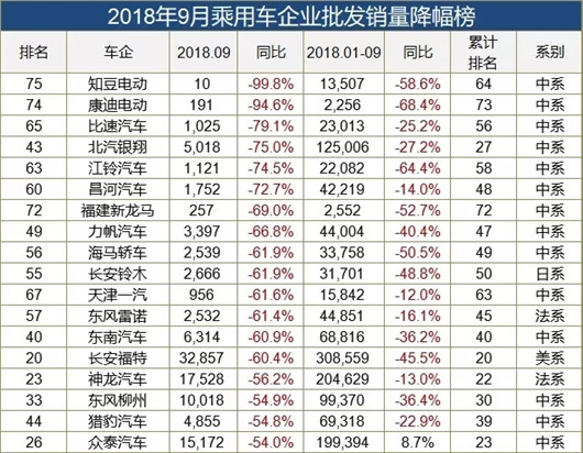 9月车企销量榜：增长企业不足3成，德系都跌了(附榜单)