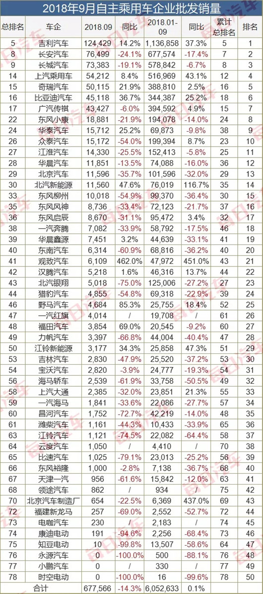 9月车企销量榜：增长企业不足3成，德系都跌了(附榜单)