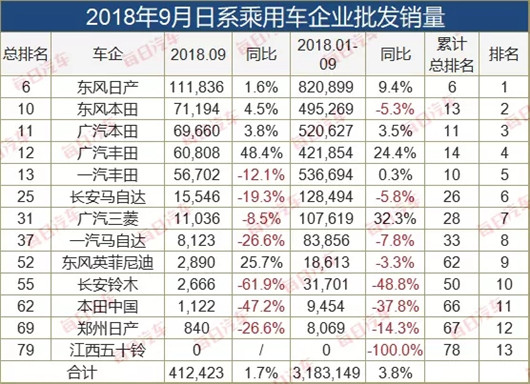 9月车企销量榜：增长企业不足3成，德系都跌了(附榜单)