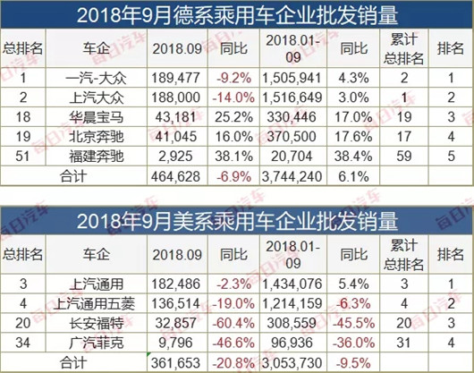 9月车企销量榜：增长企业不足3成，德系都跌了(附榜单)