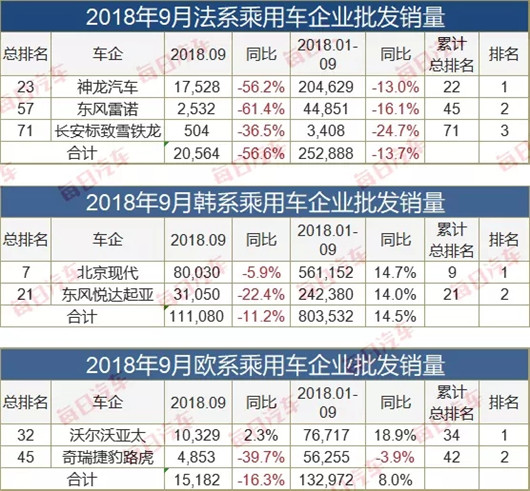 9月车企销量榜：增长企业不足3成，德系都跌了(附榜单)