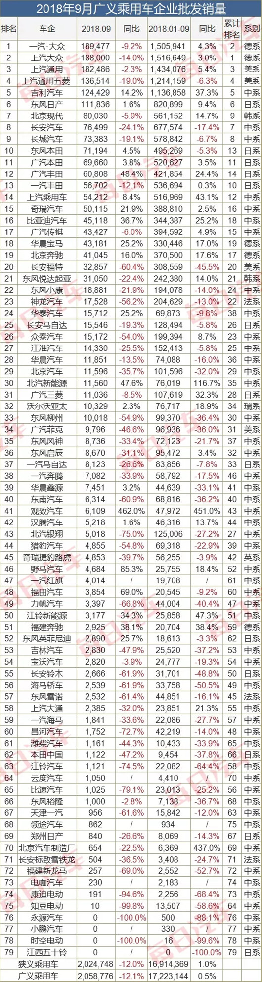 9月车企销量榜：增长企业不足3成，德系都跌了(附榜单)