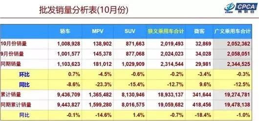 10月车企销量榜：大众吉利承压，仅日系笑开花(附榜单)