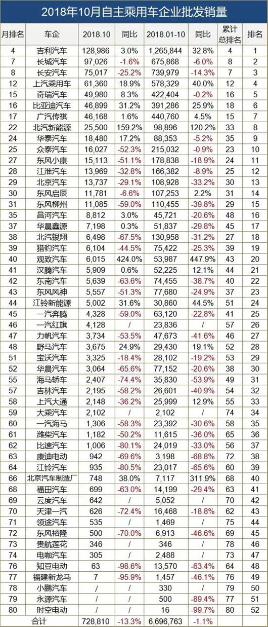 10月车企销量榜：大众吉利承压，仅日系笑开花(附榜单)