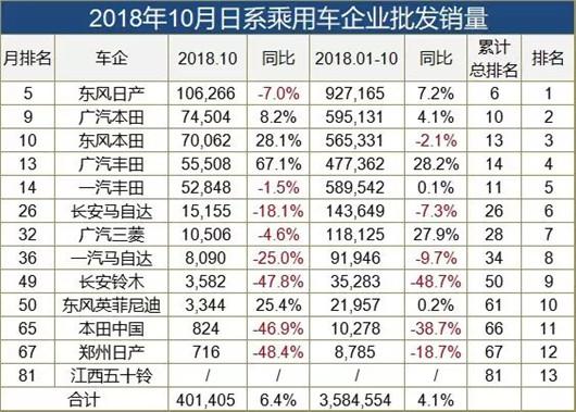 10月车企销量榜：大众吉利承压，仅日系笑开花(附榜单)