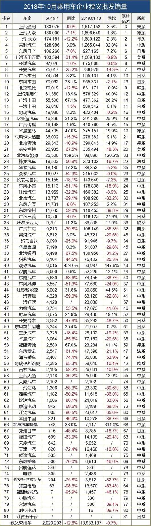 10月车企销量榜：大众吉利承压，仅日系笑开花(附榜单)