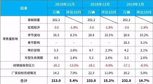 中美贸易战休战，但中国车市仍将暴跌两位数