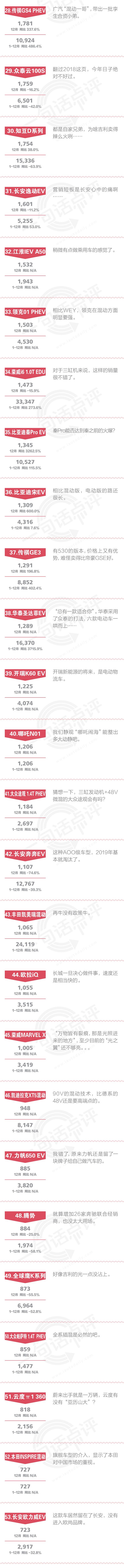 一句话点评12月份以及全年新能源：5221格局下，是A0级SUV和插电混动的春天
