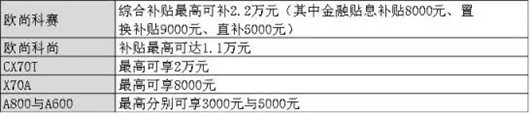 车企“下乡” 虚假“补贴”