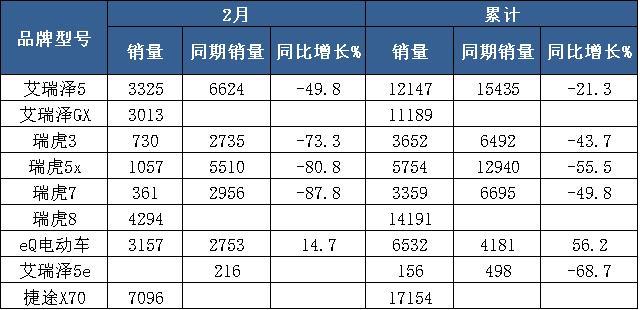 奇瑞汽车难逃2月“厄运” 同比跌29.5%