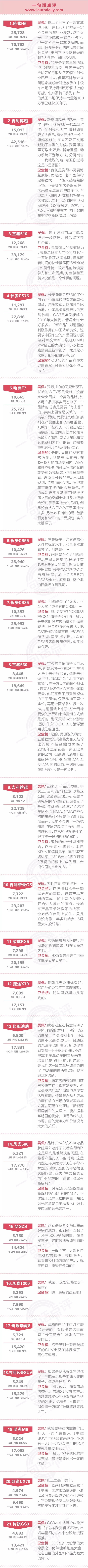 一句话点评2月自主SUV：WEY和领克为何把产品布局得如此密不透风？