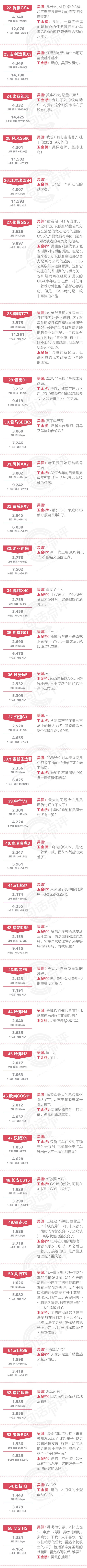 一句话点评2月自主SUV：WEY和领克为何把产品布局得如此密不透风？
