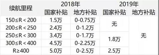 补贴退坡超50%，北汽新能源能否“浴火重生”？
