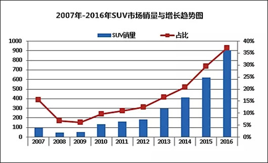 后SUV时代的新起点究竟在哪里？
