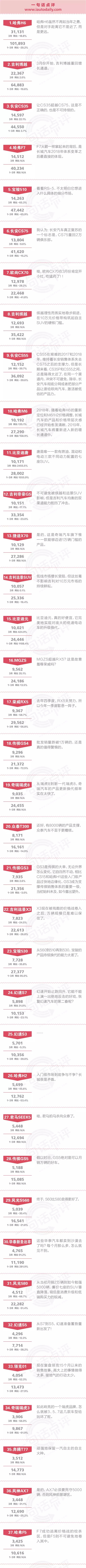 一句话点评3月自主SUV：合资SUV已恢复增长，为何自主SUV还在苦苦挣扎！？