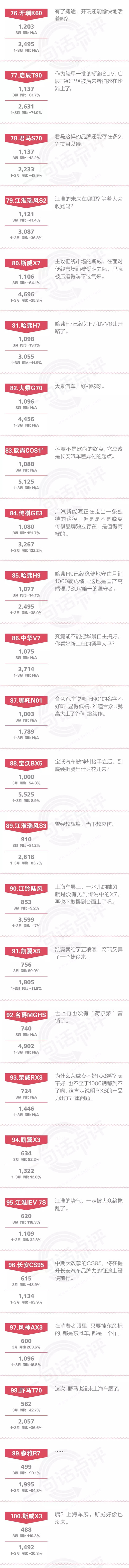 一句话点评3月自主SUV：合资SUV已恢复增长，为何自主SUV还在苦苦挣扎！？