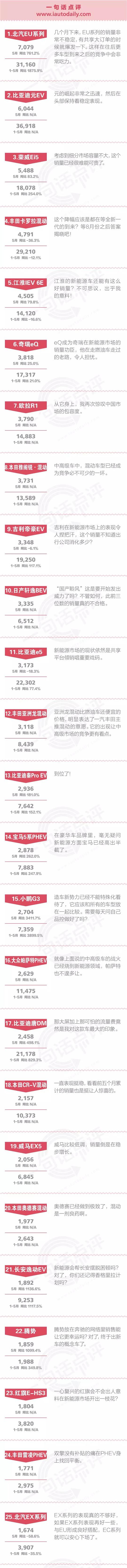一句话点评5月新能源：补贴退坡重创A00级细分市场