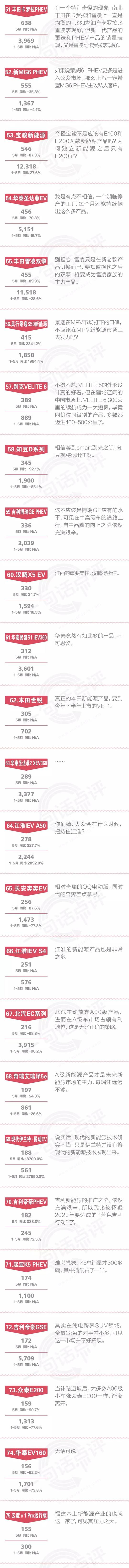 一句话点评5月新能源：补贴退坡重创A00级细分市场
